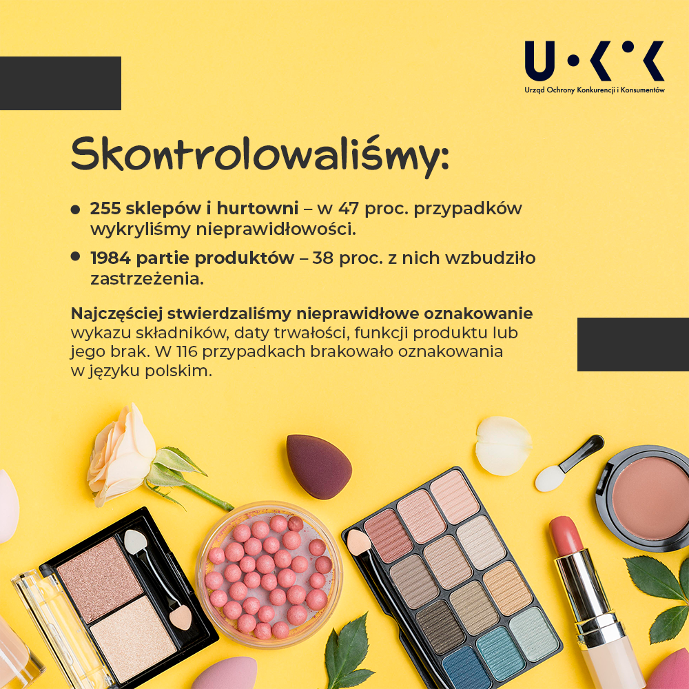 Grafika przedstawia w prawym górnym rogu logo UOKiK, a na dole zdjęcie kosmetyków. Na środku znajduje się tekst: Skontrolowaliśmy: 255 sklepów i hurtowni – w 47 proc. przypadków wykryliśmy nieprawidłowości. 1984 partie produktów – 38 proc. z nich wzbudziło zastrzeżenia. Najczęściej stwierdzaliśmy nieprawidłowe oznakowanie wykazu składników, daty trwałości, funkcji produktu lub jego brak. W 116 przypadkach brakowało oznakowania w języku polskim.